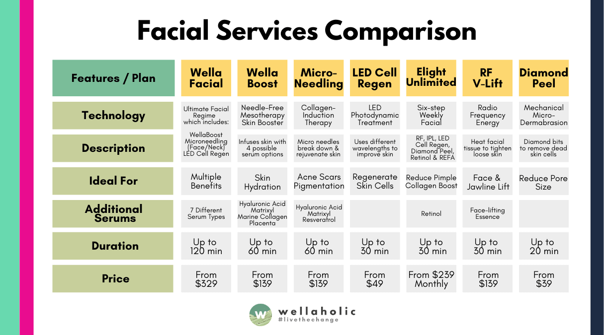 2022 Wellaholic Services Comparison - Facial