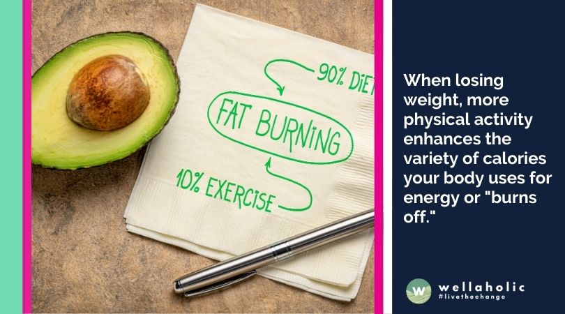 When losing weight, more physical activity enhances the variety of calories your body uses for energy or "burns off."